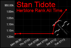 Total Graph of Stan Tidote