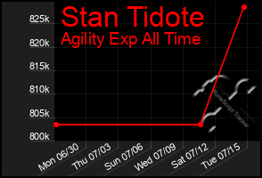 Total Graph of Stan Tidote