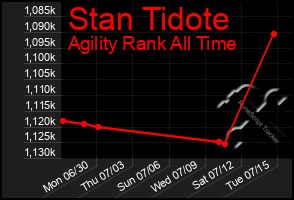 Total Graph of Stan Tidote
