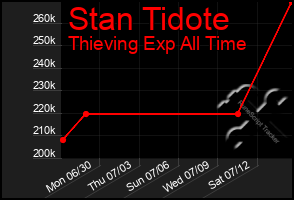 Total Graph of Stan Tidote