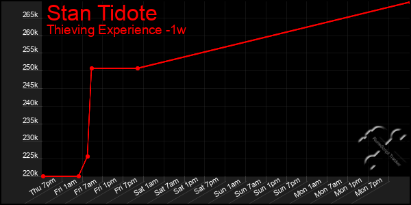 Last 7 Days Graph of Stan Tidote