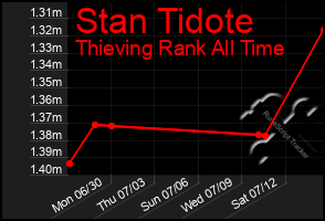 Total Graph of Stan Tidote