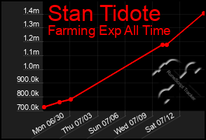 Total Graph of Stan Tidote