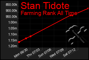 Total Graph of Stan Tidote