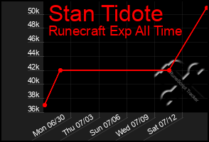 Total Graph of Stan Tidote