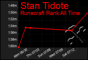 Total Graph of Stan Tidote