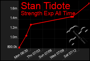 Total Graph of Stan Tidote