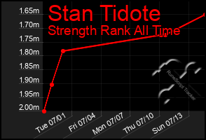 Total Graph of Stan Tidote