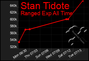 Total Graph of Stan Tidote