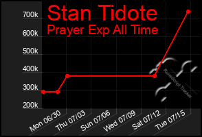 Total Graph of Stan Tidote