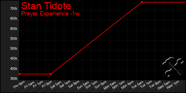 Last 7 Days Graph of Stan Tidote