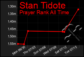Total Graph of Stan Tidote