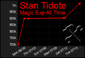 Total Graph of Stan Tidote