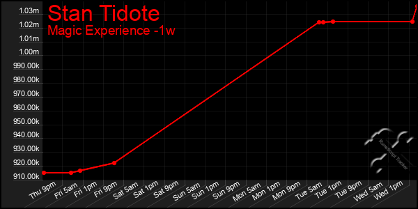 Last 7 Days Graph of Stan Tidote