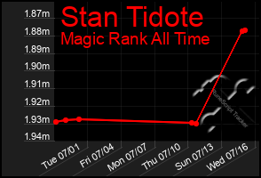 Total Graph of Stan Tidote