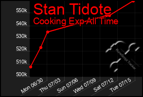 Total Graph of Stan Tidote