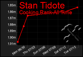 Total Graph of Stan Tidote