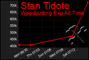 Total Graph of Stan Tidote