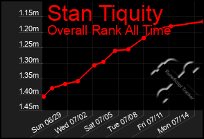 Total Graph of Stan Tiquity