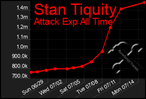 Total Graph of Stan Tiquity