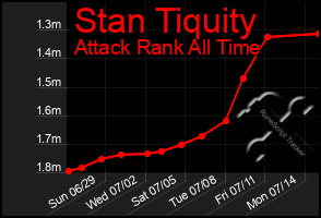 Total Graph of Stan Tiquity