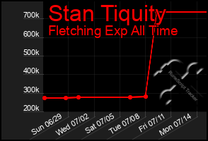 Total Graph of Stan Tiquity