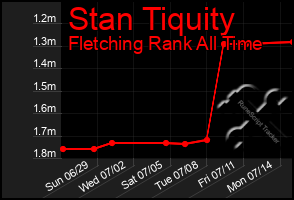 Total Graph of Stan Tiquity