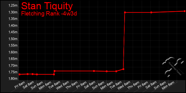 Last 31 Days Graph of Stan Tiquity
