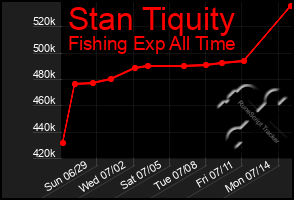 Total Graph of Stan Tiquity