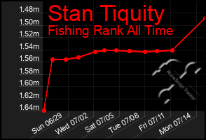 Total Graph of Stan Tiquity