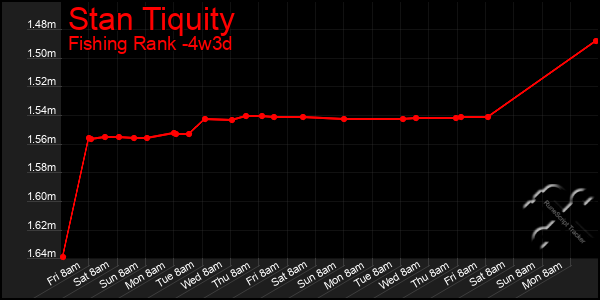 Last 31 Days Graph of Stan Tiquity