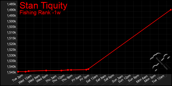 Last 7 Days Graph of Stan Tiquity