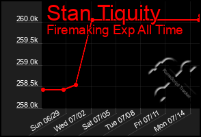 Total Graph of Stan Tiquity