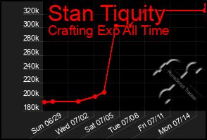 Total Graph of Stan Tiquity