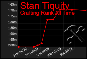 Total Graph of Stan Tiquity