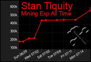 Total Graph of Stan Tiquity