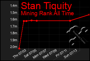 Total Graph of Stan Tiquity