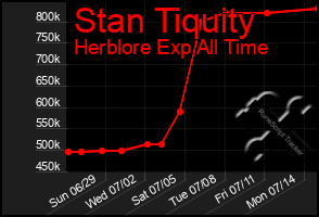 Total Graph of Stan Tiquity