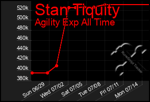 Total Graph of Stan Tiquity