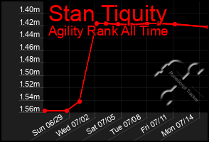 Total Graph of Stan Tiquity