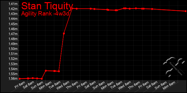 Last 31 Days Graph of Stan Tiquity