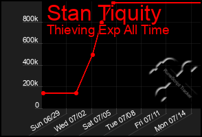 Total Graph of Stan Tiquity