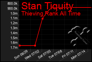 Total Graph of Stan Tiquity