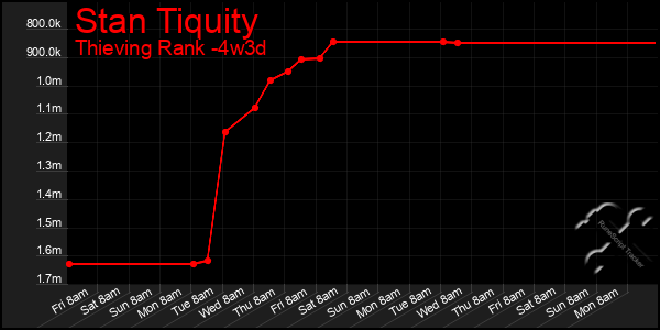 Last 31 Days Graph of Stan Tiquity
