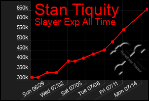 Total Graph of Stan Tiquity