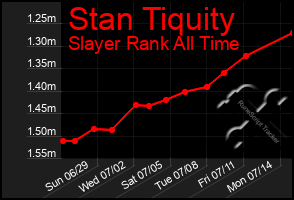 Total Graph of Stan Tiquity