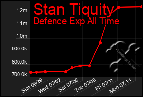 Total Graph of Stan Tiquity
