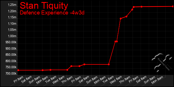 Last 31 Days Graph of Stan Tiquity