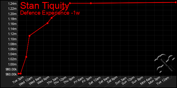 Last 7 Days Graph of Stan Tiquity