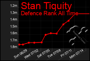 Total Graph of Stan Tiquity